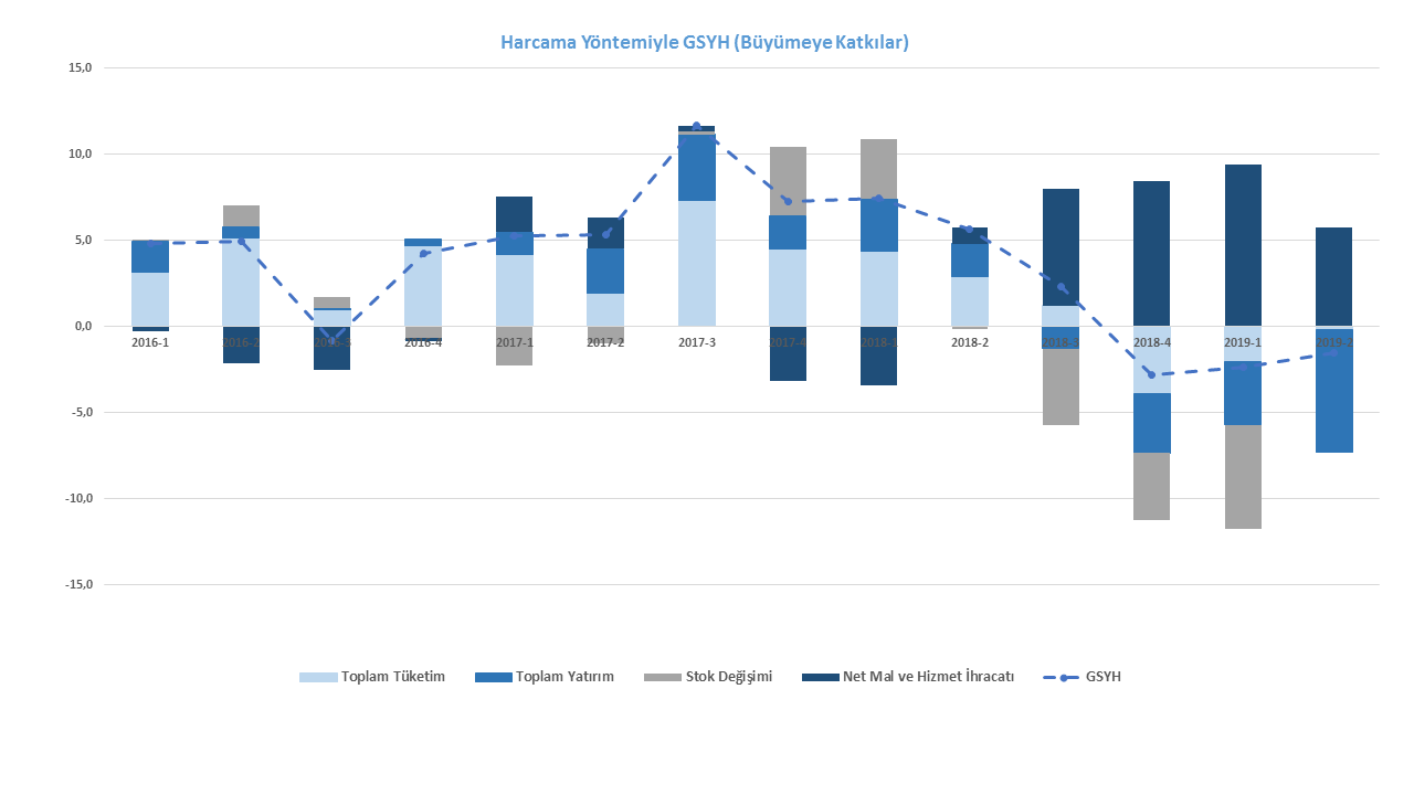 Harcama Yöntemiyle GSYH (Büyümeye Katkılar)