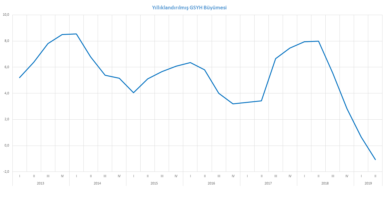 Yıllıklandırılmış GSYH Büyümesi