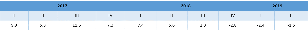 GSYH Büyüme Oranları