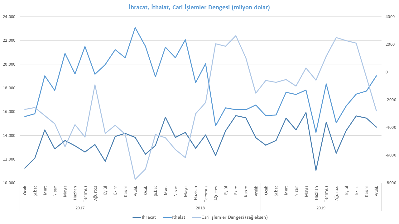 İhracat, İthalat, Cari İşlemler Dengesi