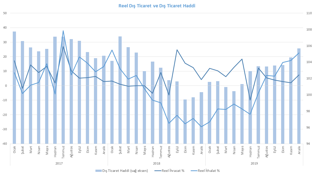 Reel Dış Ticaret ve Dış Ticaret Haddi
