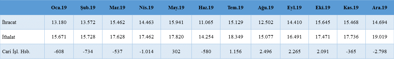 Temel Dış Ticaret Göstergeleri