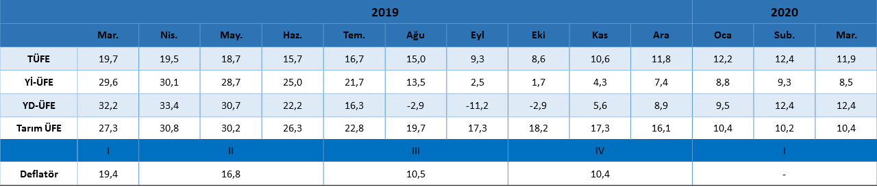 enflasyon mart 2020 t c cumhurbaskanligi strateji ve butce baskanligi sbb