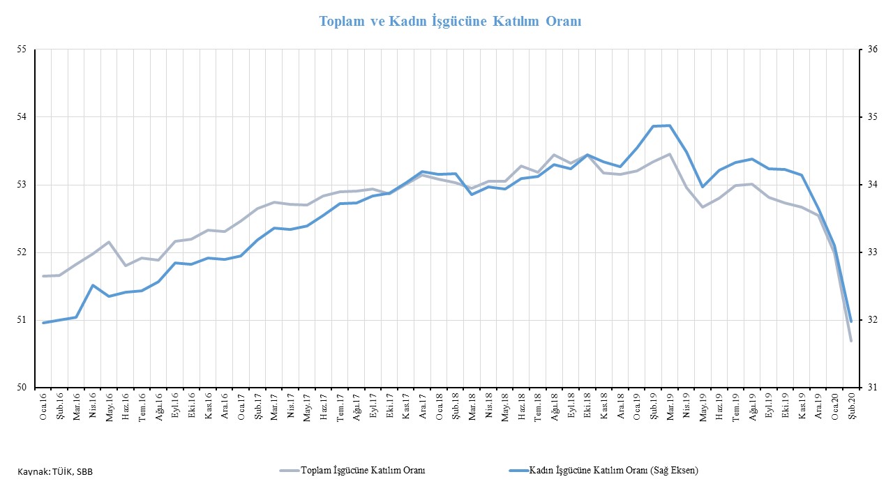 Toplam ve Kadın İşgücünü Katılım Oranı