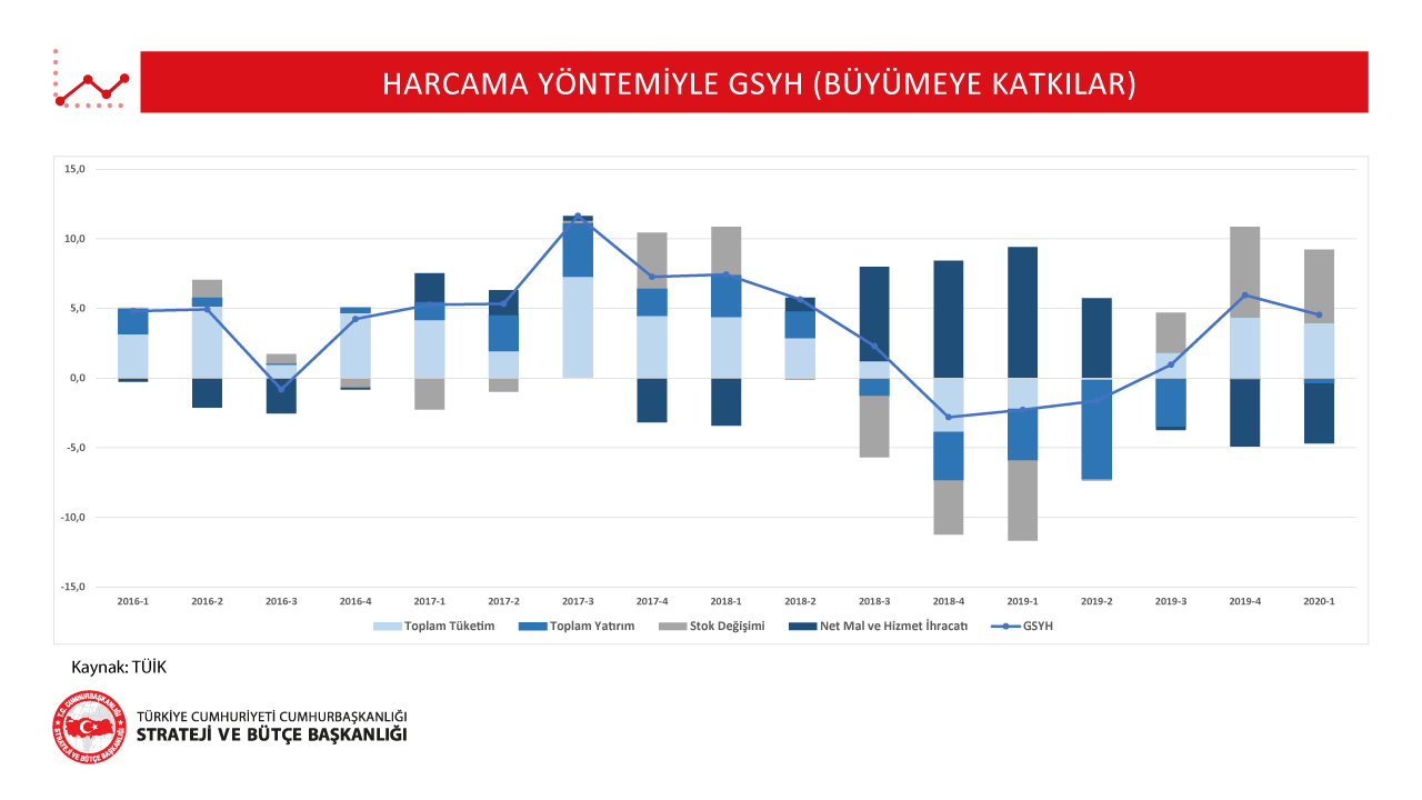 Harcama Yöntemiyle GSYH