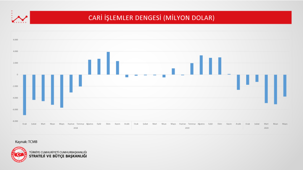 Cari İşlemler Dengesi