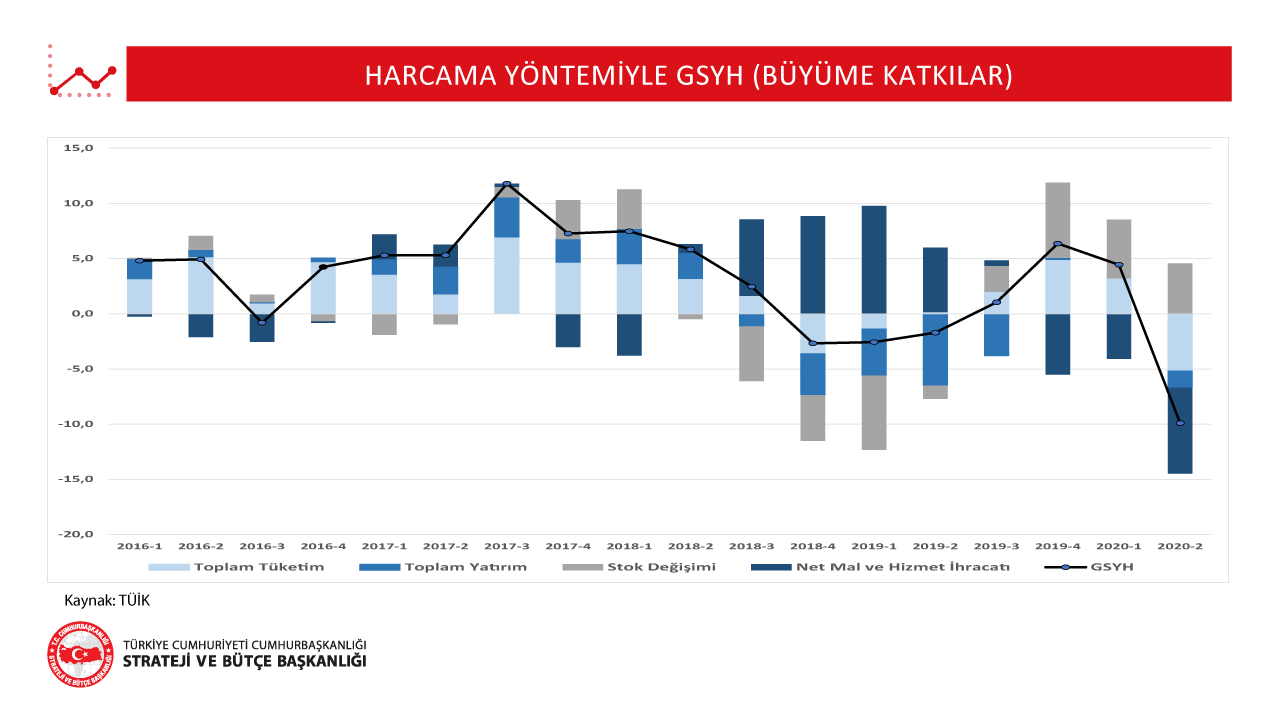 Harcama Yöntemiyle GSYH