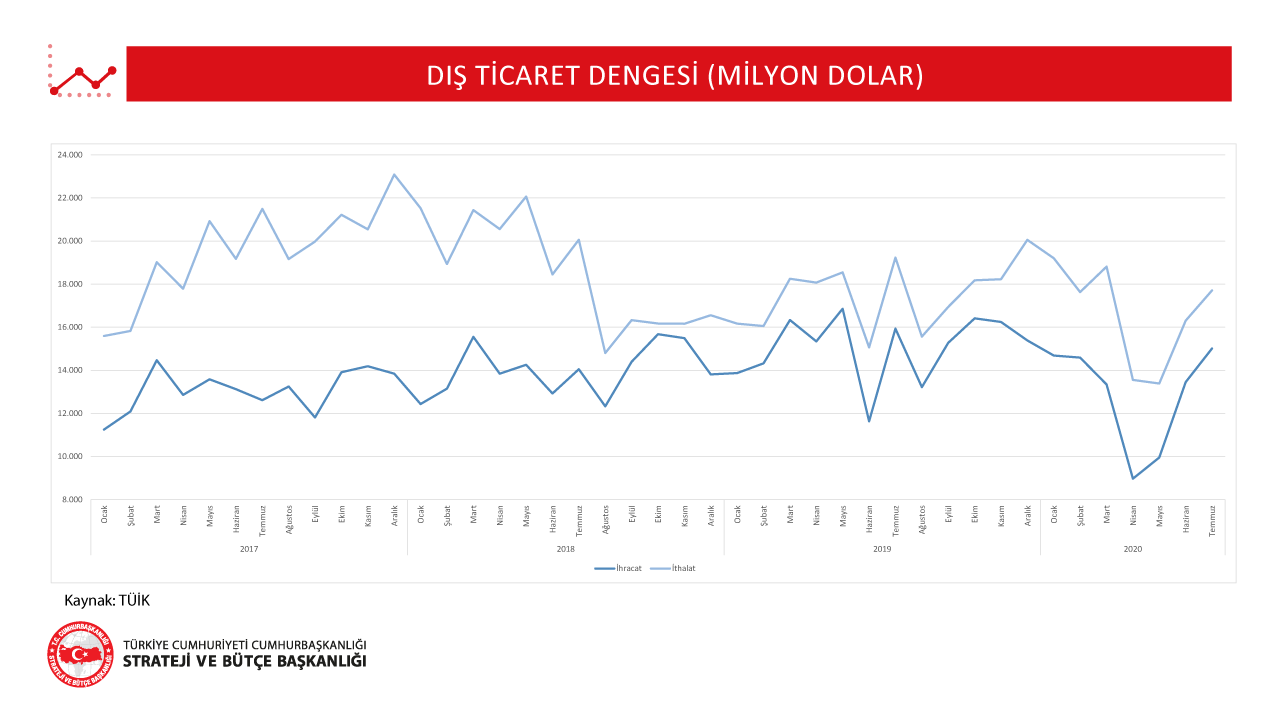 Dış Ticaret Dengesi