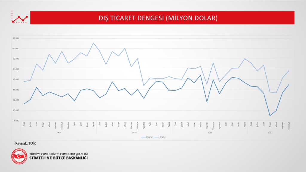 Dış Ticaret Dengesi