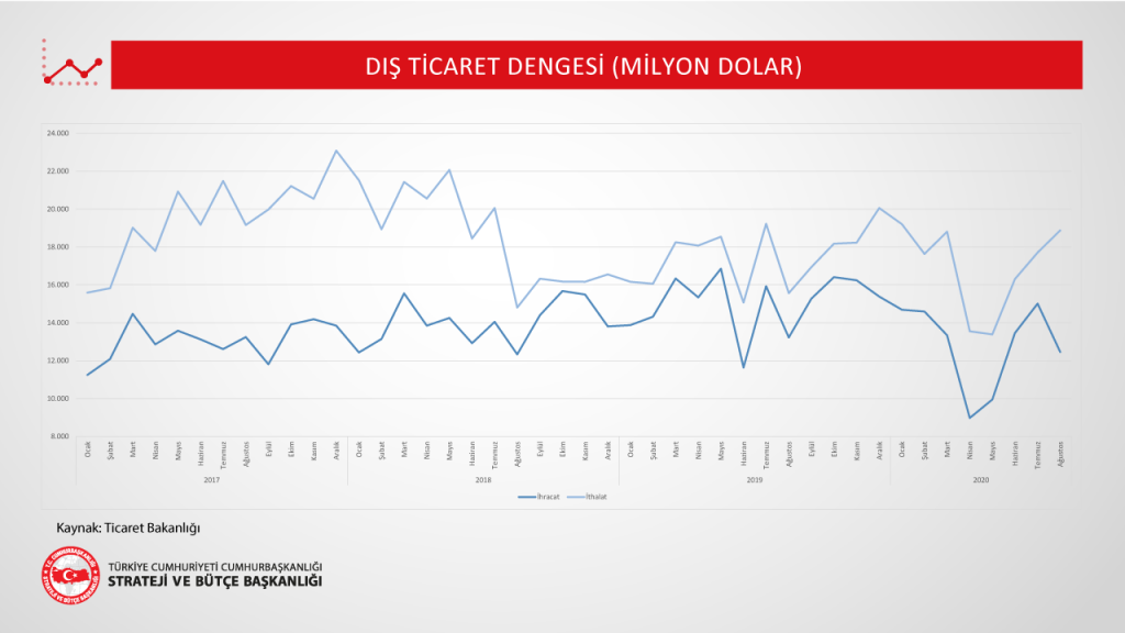 Dış Ticaret Dengesi