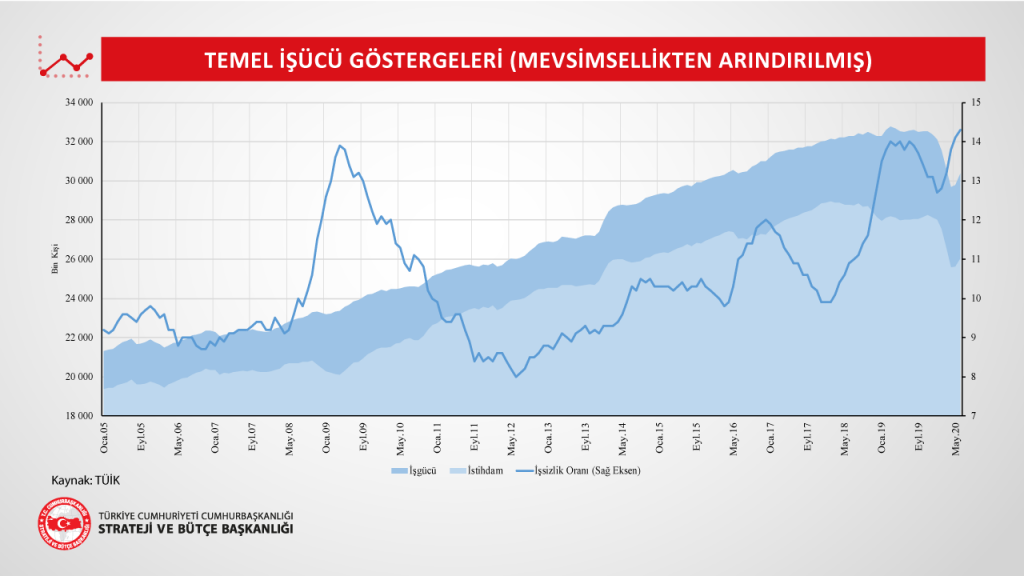 Temel İşgücü Göstergeleri