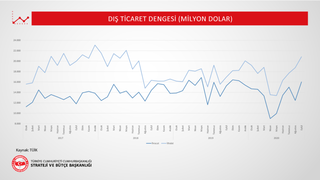 Dış Ticaret Dengesi