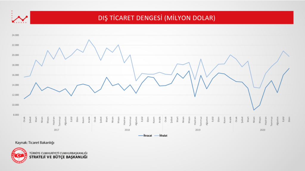 Dış Ticaret Dengesi