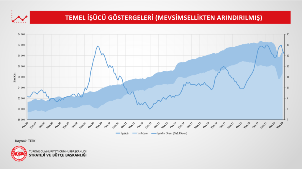 Temel İşgücü Göstergeleri