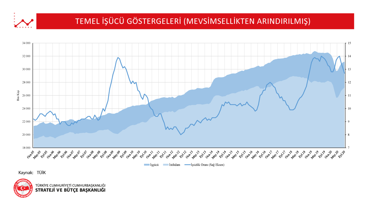 Temel İşgücü Göstergeleri