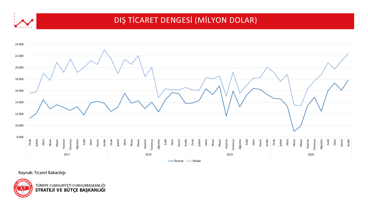 Dış Ticaret Dengesi