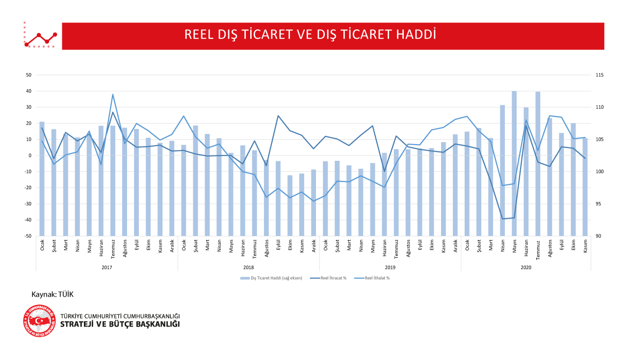 Reel Dış Ticaret ve Dış Ticaret Haddi