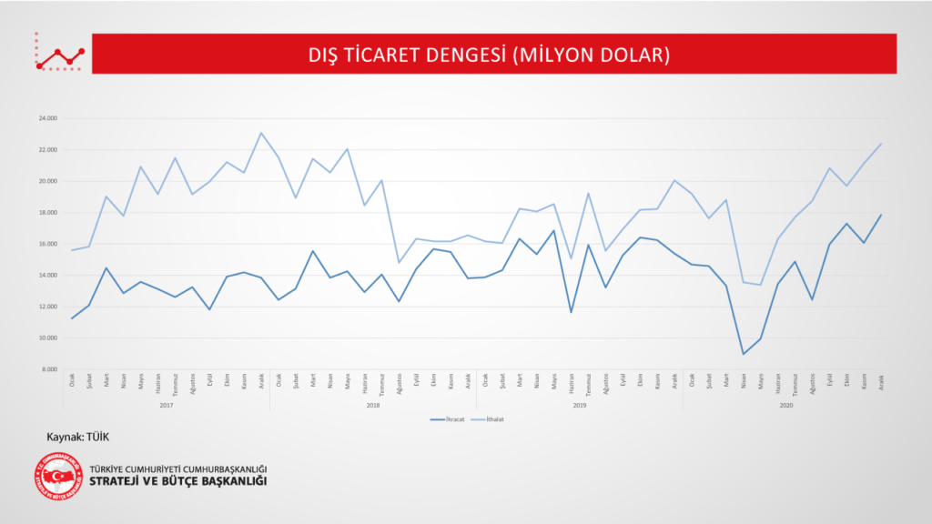 Dış Ticaret Dengesi