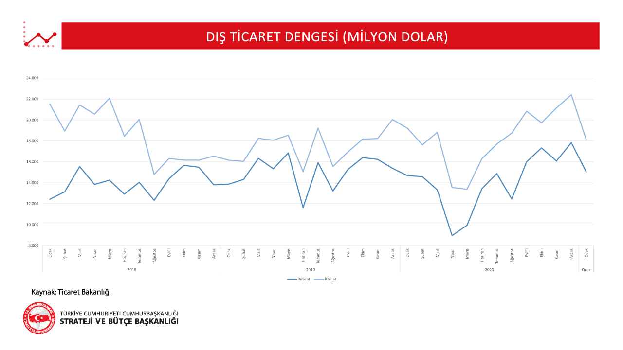 Dış Ticaret Dengesi