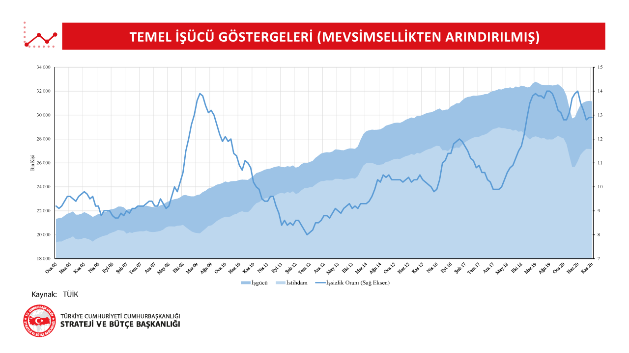 Temel İşgücü Göstergeleri