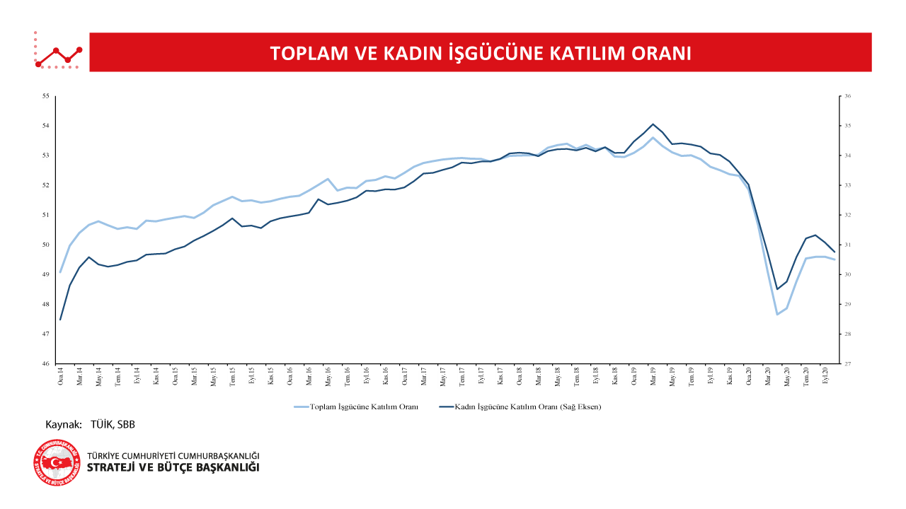 Toplam ve Kadın İşgücünü Katılım Oranı