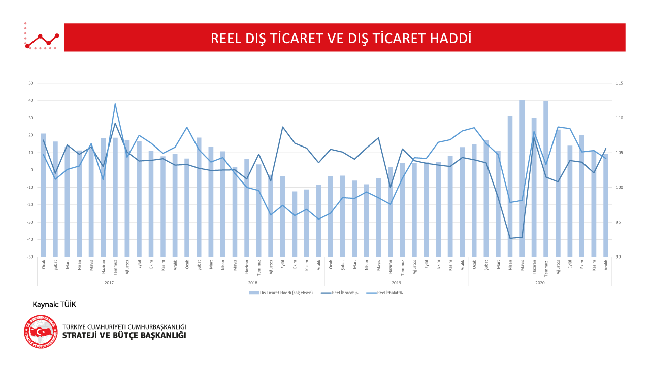 Reel Dış Ticaret ve Dış Ticaret Haddi
