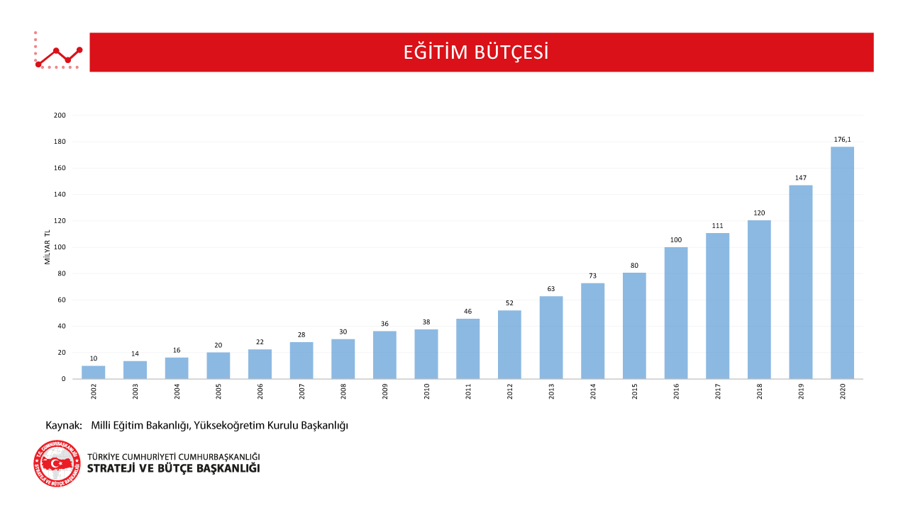 Eğitim Bütçesi Grafiği