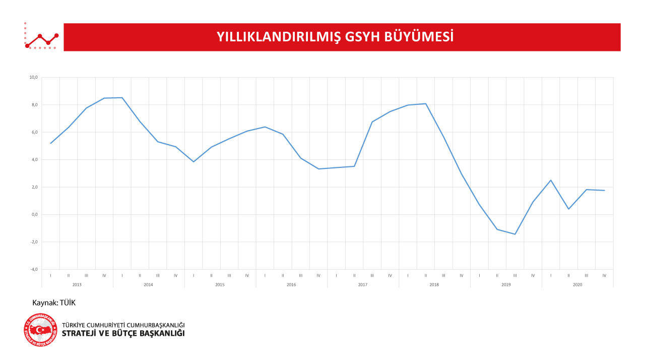 Yıllıklandırılmış GSYH Büyümesi