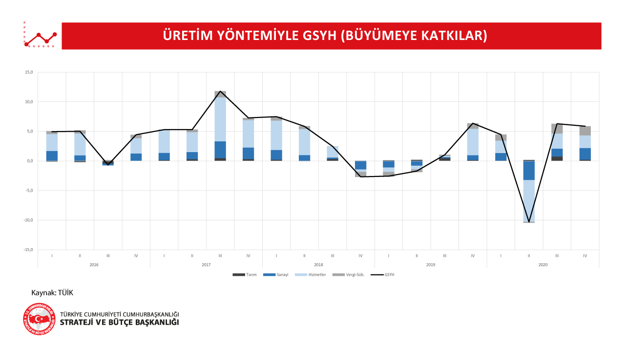 Üretim Yöntemiyle GSYH