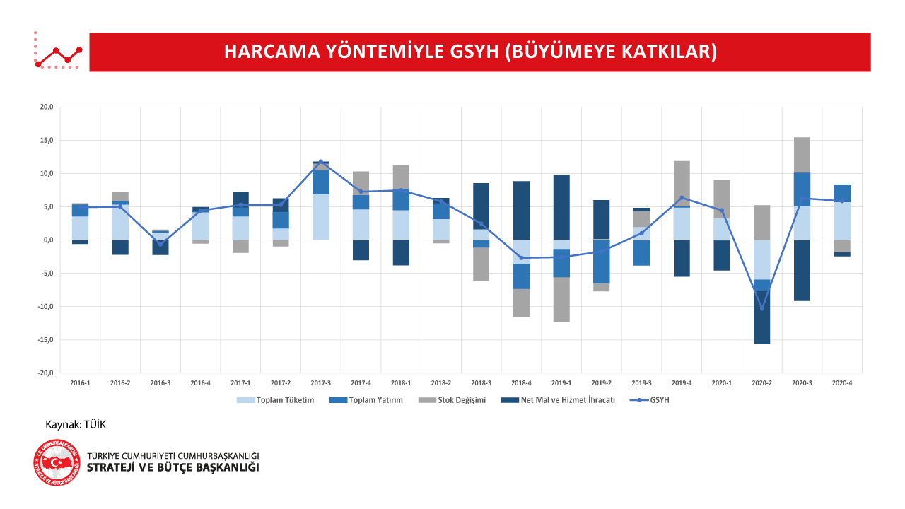 Harcama Yöntemiyle GSYH