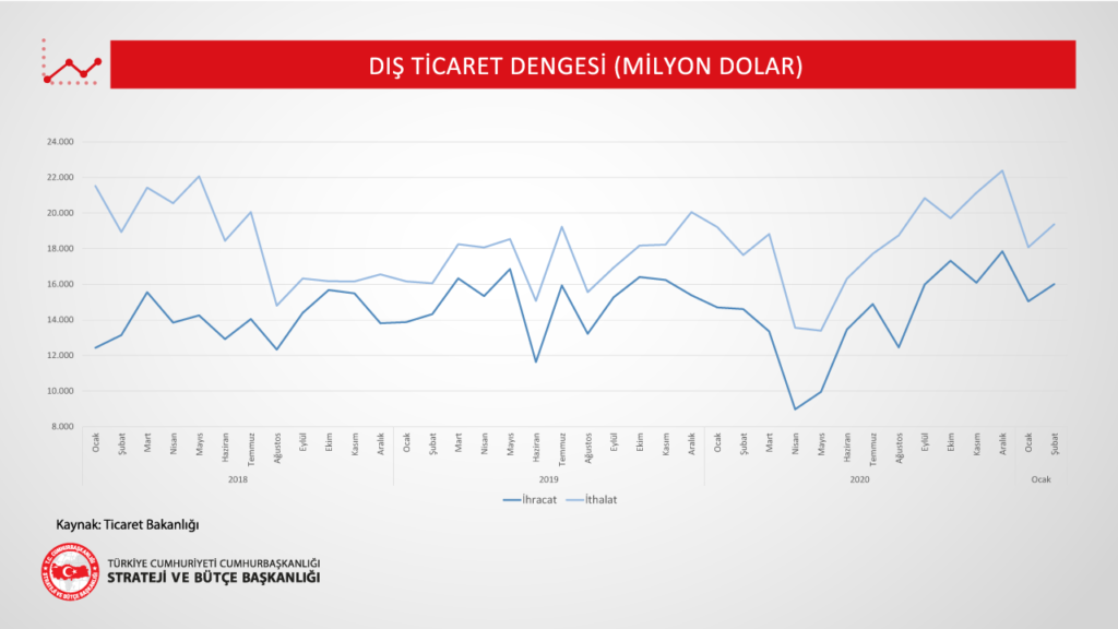 Dış Ticaret Dengesi