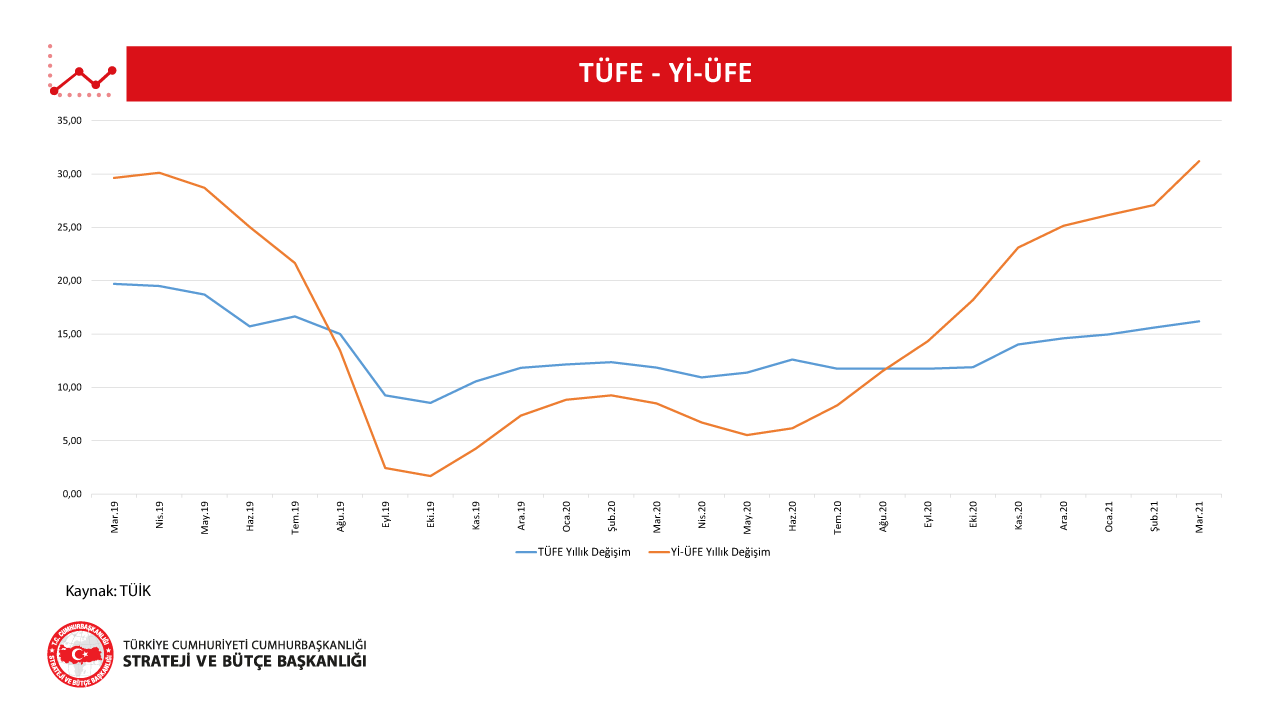 TÜFE - Yİ-ÜFE