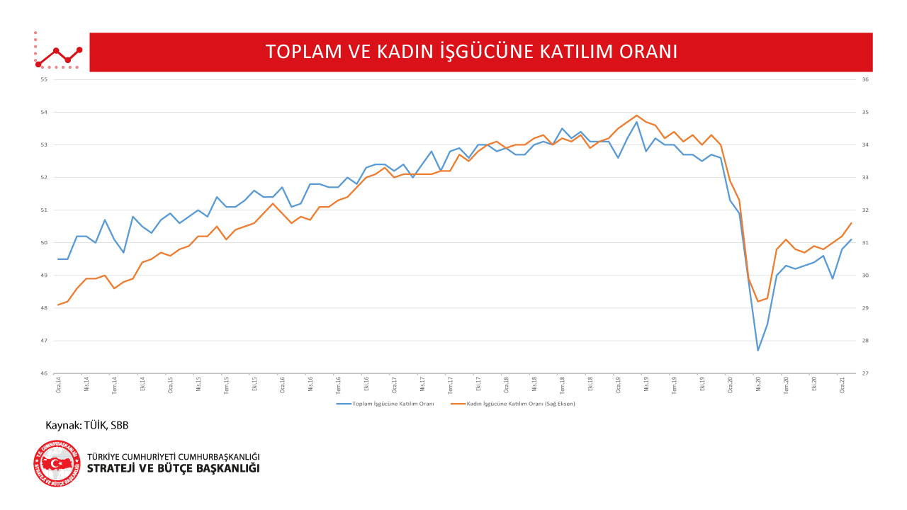 Toplam ve Kadın İşgücünü Katılım Oranı