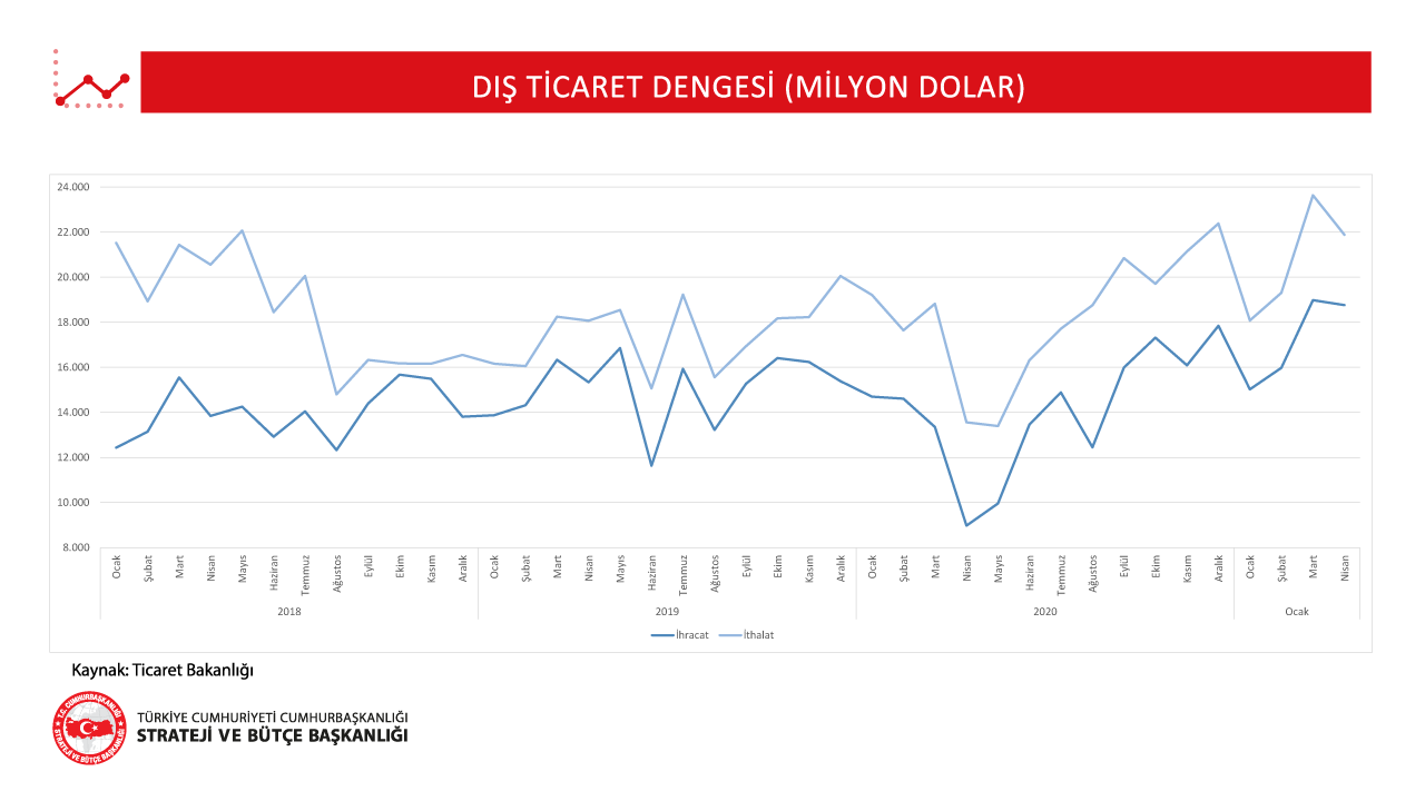 Dış Ticaret Dengesi