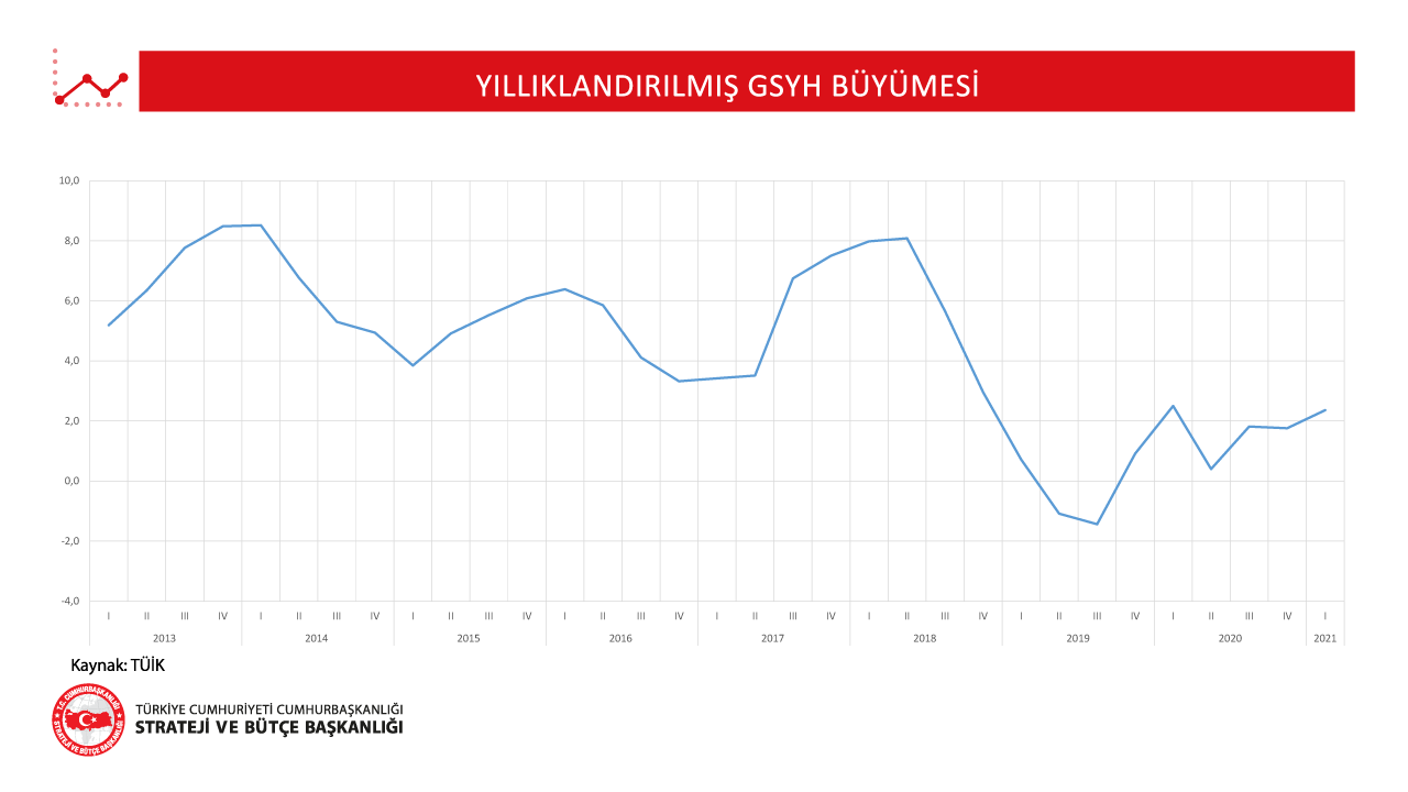 Yıllıklandırılmış GSYH Büyümesi