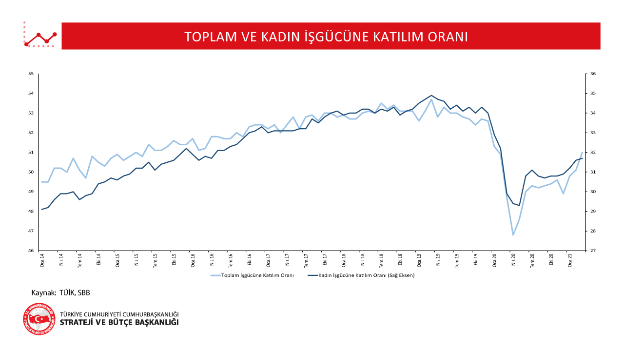 Toplam ve Kadın İşgücünü Katılım Oranı