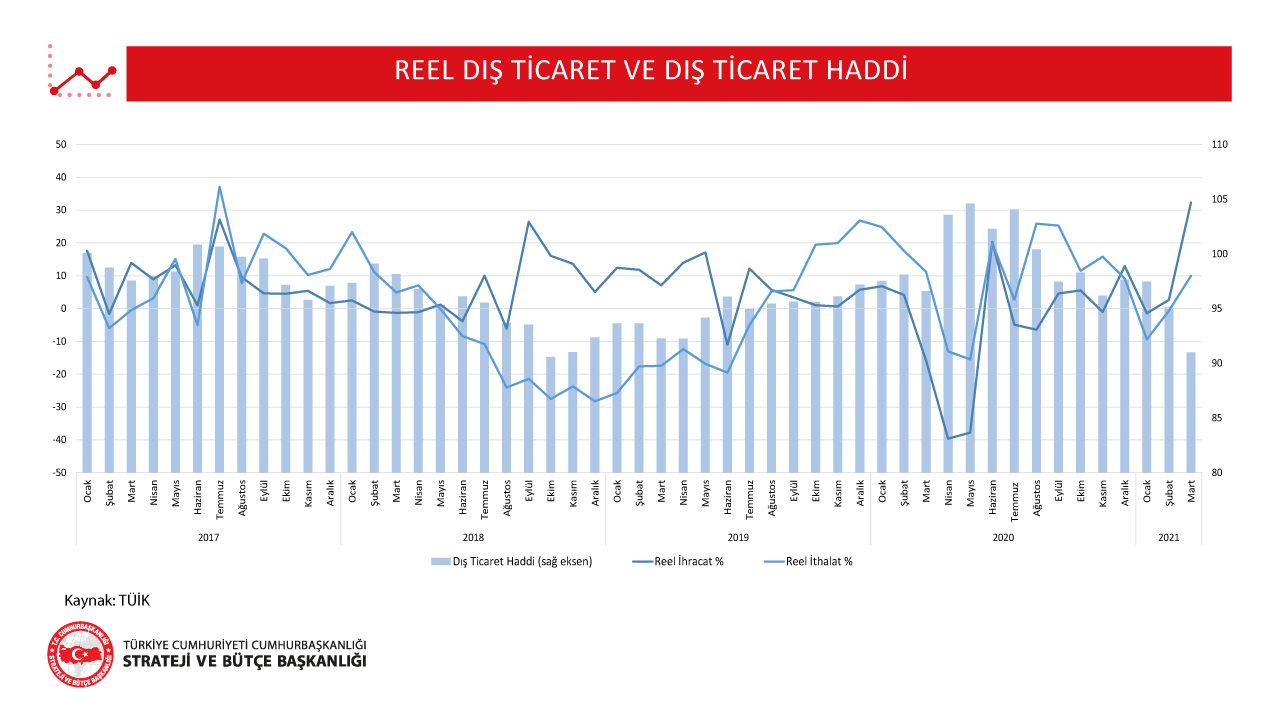 Reel Dış Ticaret ve Dış Ticaret Haddi