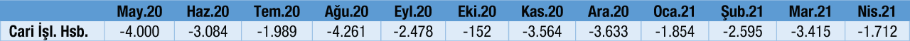 Cari İşlemler Dengesi Nisan 2021 Tablo