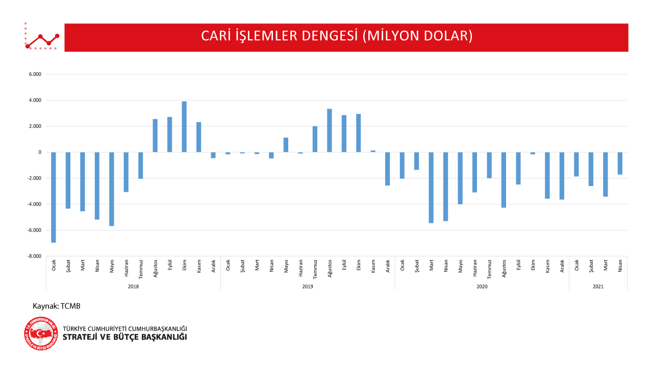 Cari İşlemler Dengesi Nisan 2021 Verileri