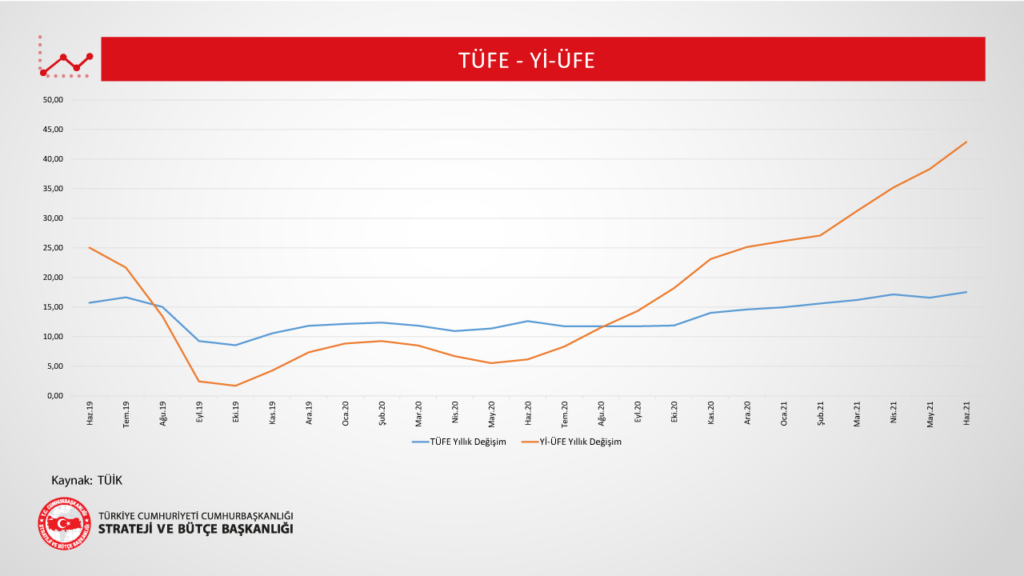 Tüketici, Üretici Fiyat Gelişmeleri 2021 Haziran