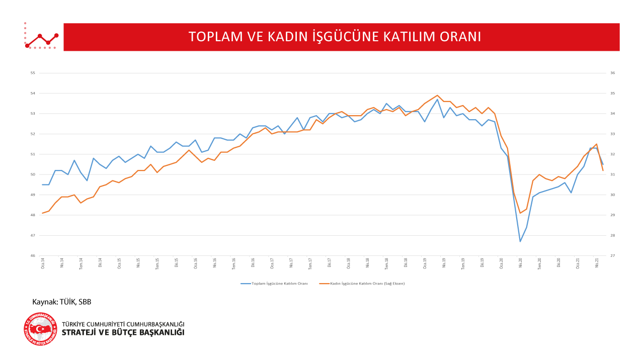 Toplam ve Kadın İşgücüne Katılım Oranı Mayıs 2021