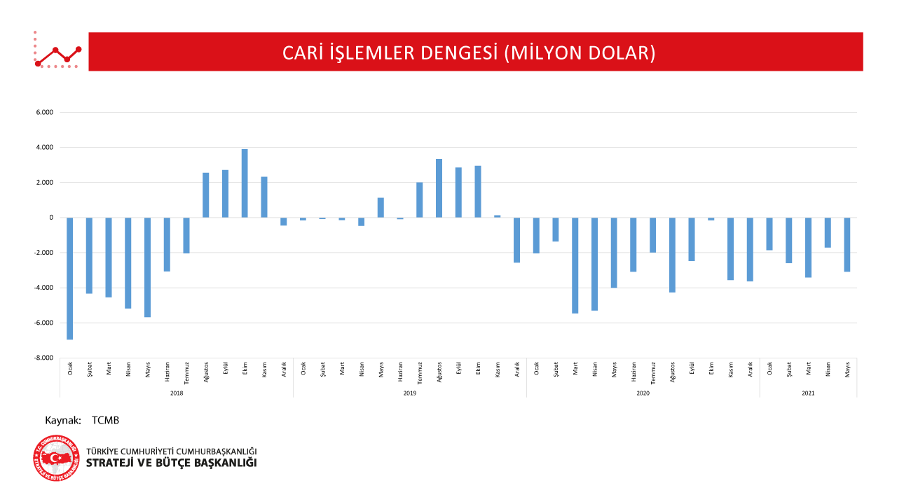 2021 Yılı Mayıs ayı Ödemeler Dengesi Verileri Grafik