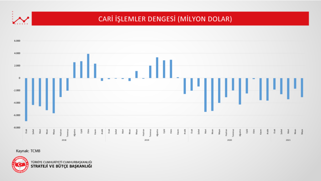 2021 Yılı Mayıs ayı Ödemeler Dengesi Verileri Grafik