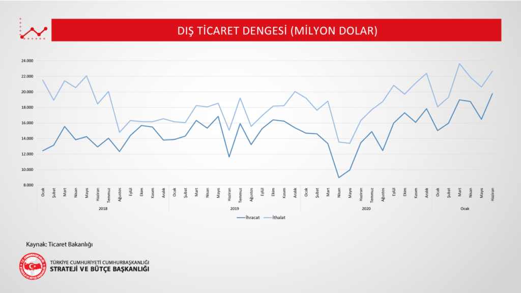 Dış Ticaret Dengesi Grafiği