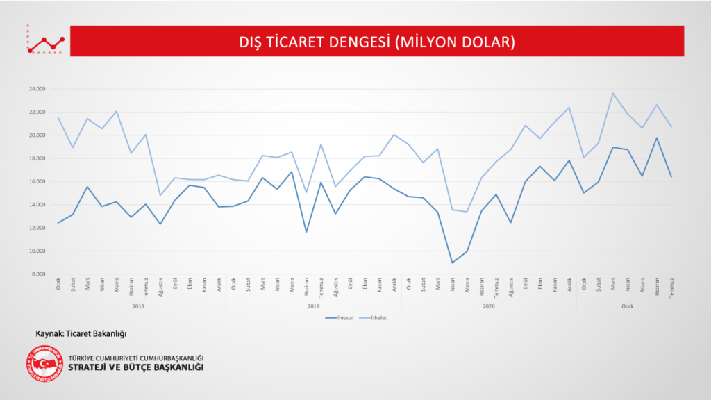 Dış Ticaret Dengesi