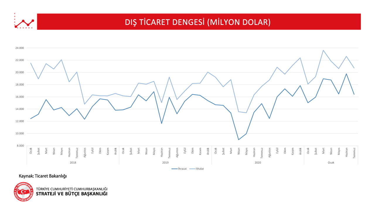 Dış Ticaret Dengesi