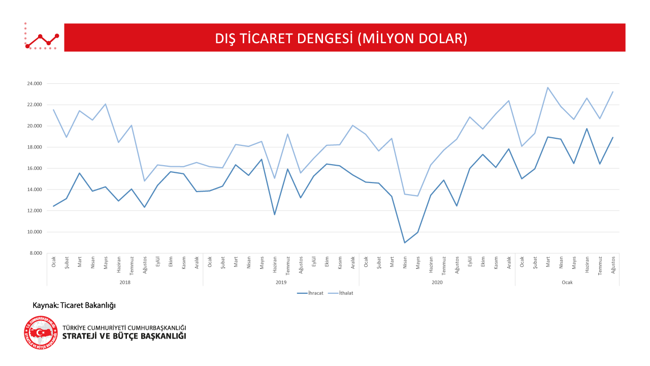 Dış Ticaret Dengesi Grafiği