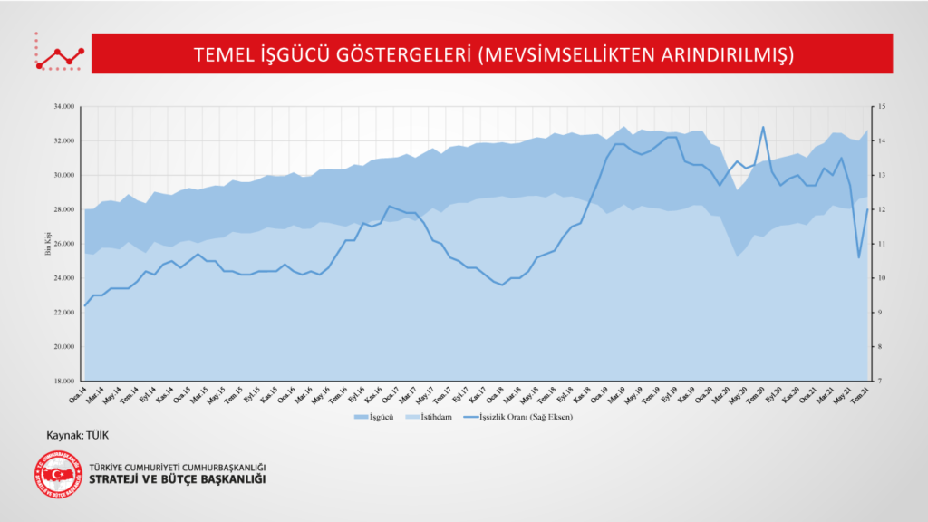 Temel İşgücü Göstergeleri Temmuz 2021 Verileri