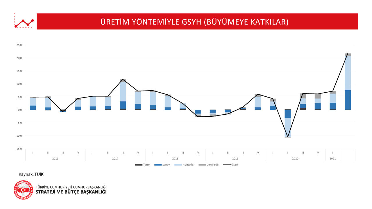 2-Üretim Yöntemiyle GSYH (Büyümeye Katkılar)