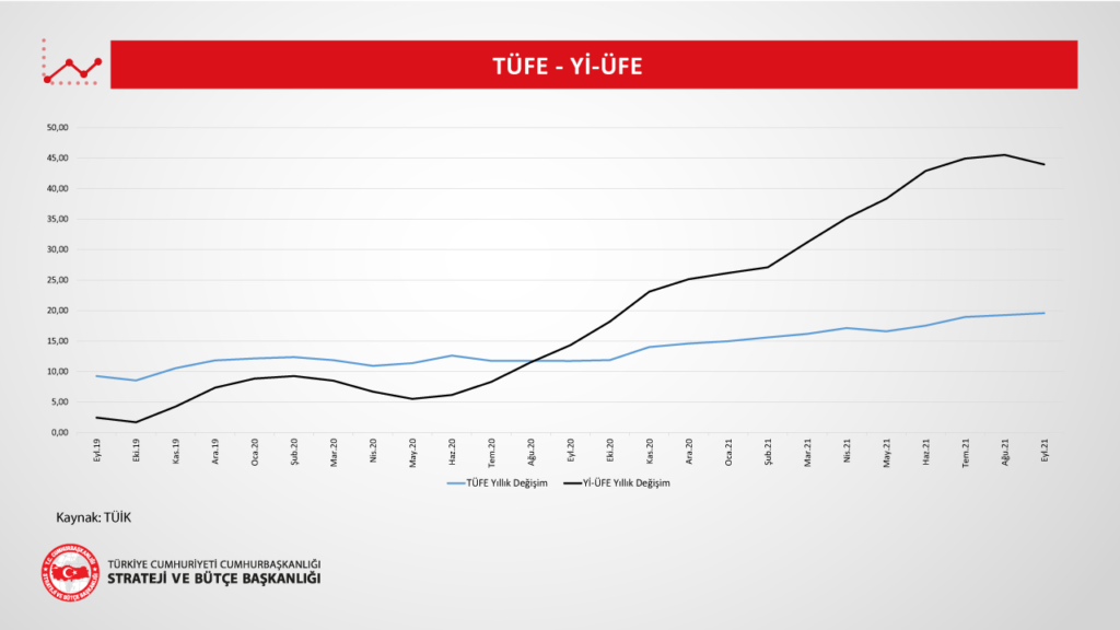 TÜFE, Yİ-ÜFE Eylül 2021 Grafiği